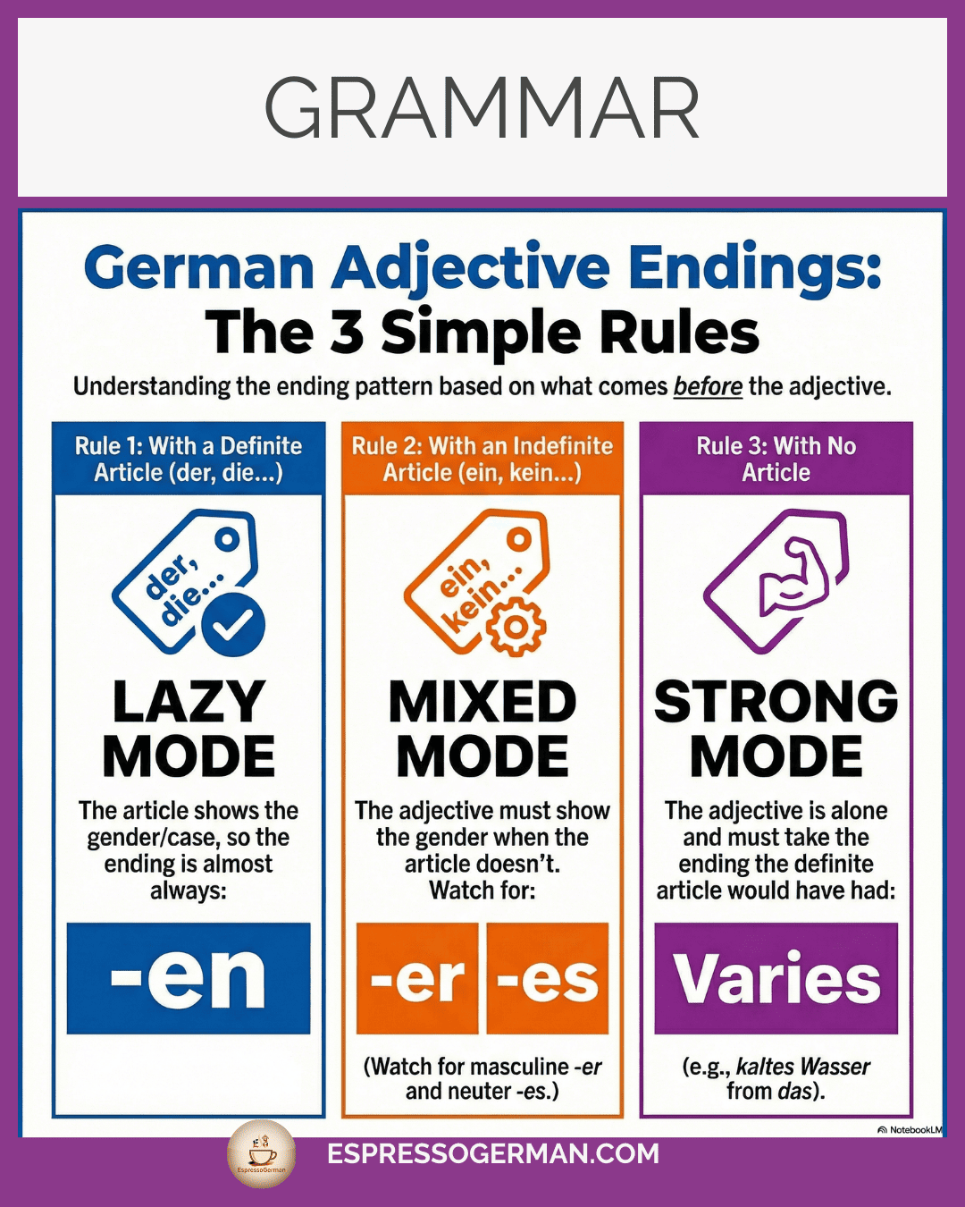 Infographic detailing all German adjective declension tables for weak, mixed, and strong endings.