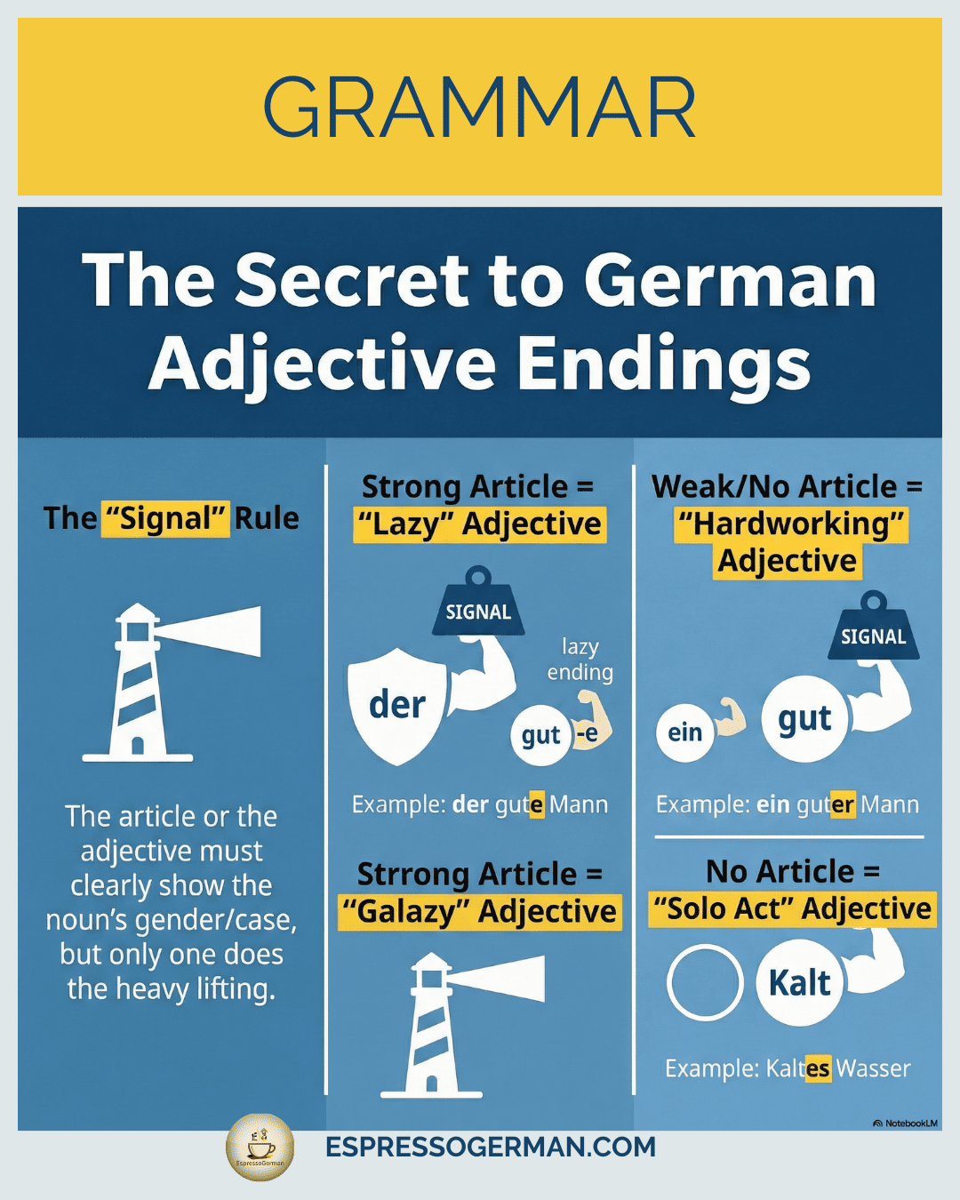 Infographic simplifying German adjective endings, focusing on the five-e rule and basic signals.
