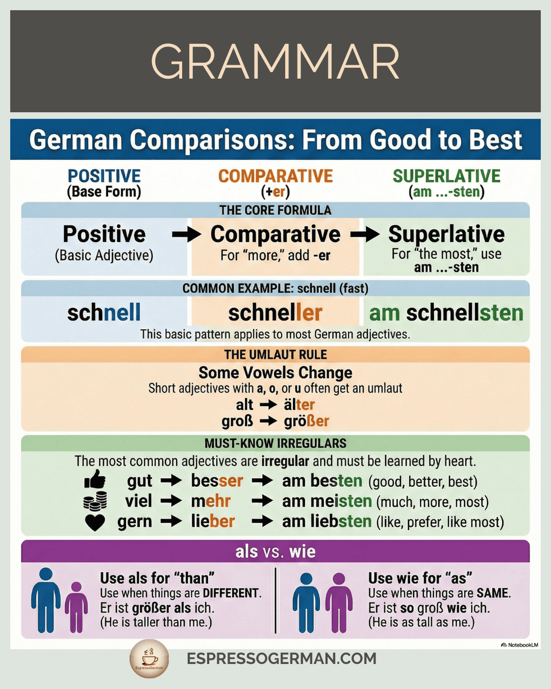 Infographic showing German adjective comparison, including comparative -er and superlative am -sten forms.