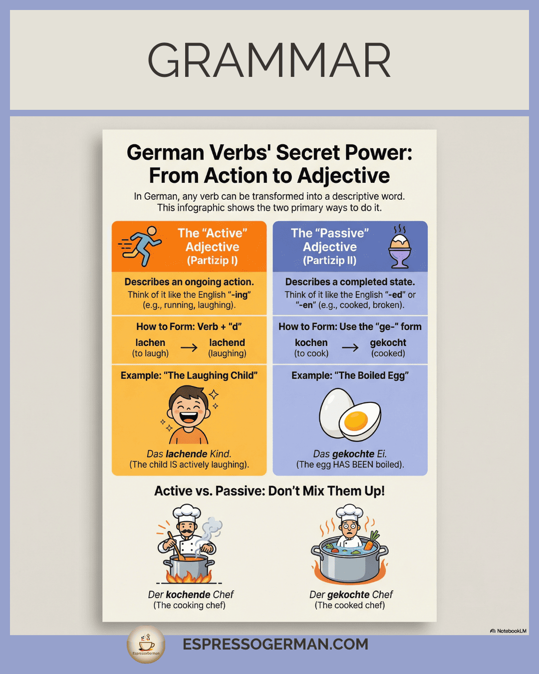 Infographic explaining German participles, showing how verbs transform into adjectives with -d or ge- forms.