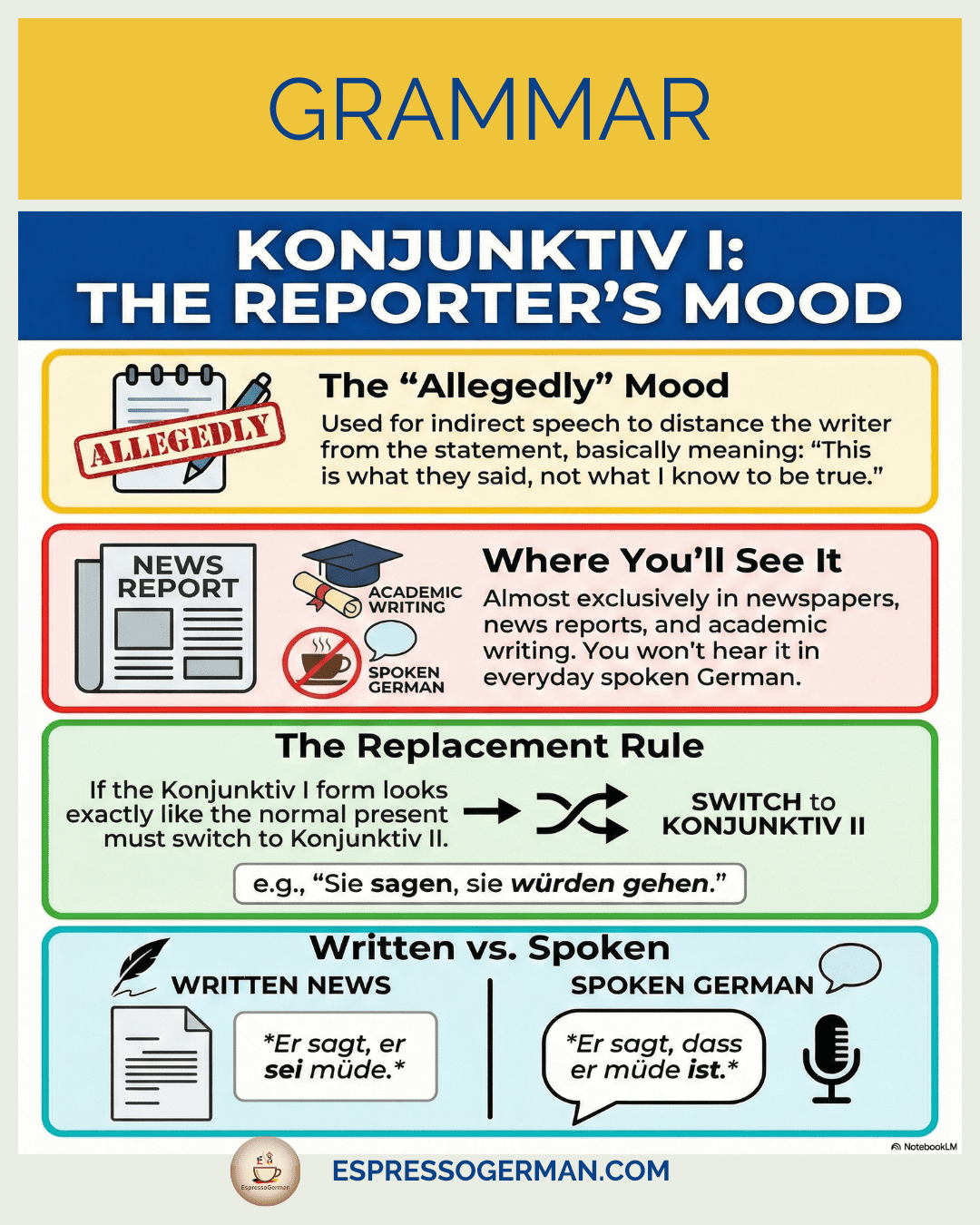 Infographic explaining Konjunktiv I, used primarily for indirect speech in news and reporting.