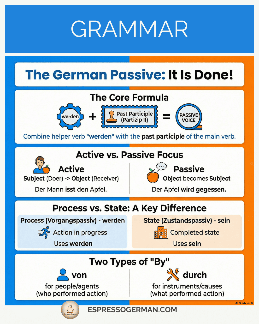 Infographic showing how to form the Passive Voice in German using 'werden' and the participle.