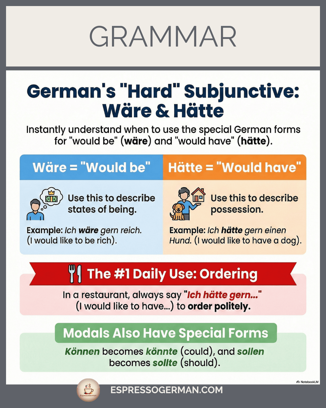 Infographic detailing the 'Hard' Subjunctive II (Konjunktiv II) derived purely from the past stem.
