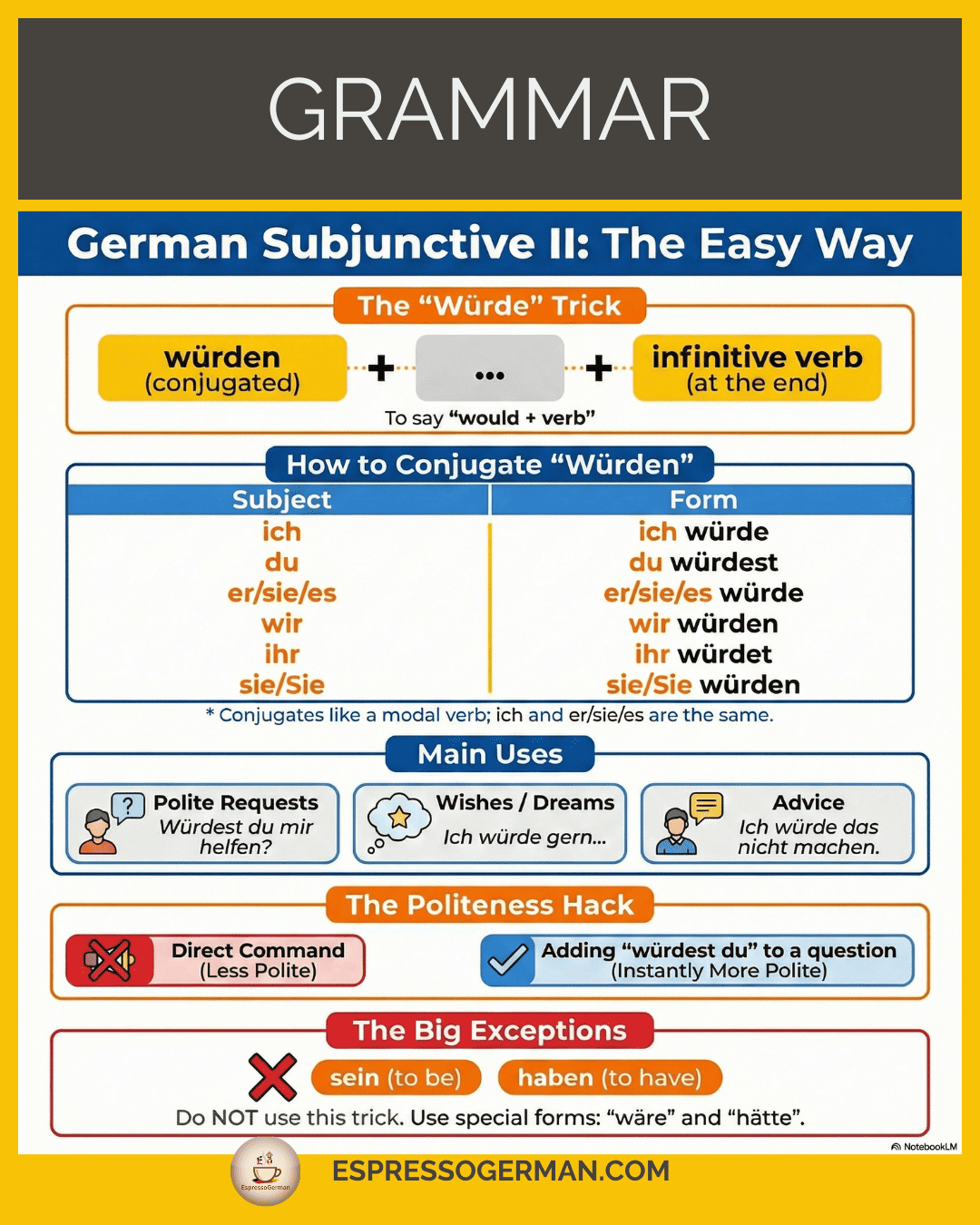 Infographic illustrating the 'Soft' Subjunctive II formed with 'würde' + Infinitive.