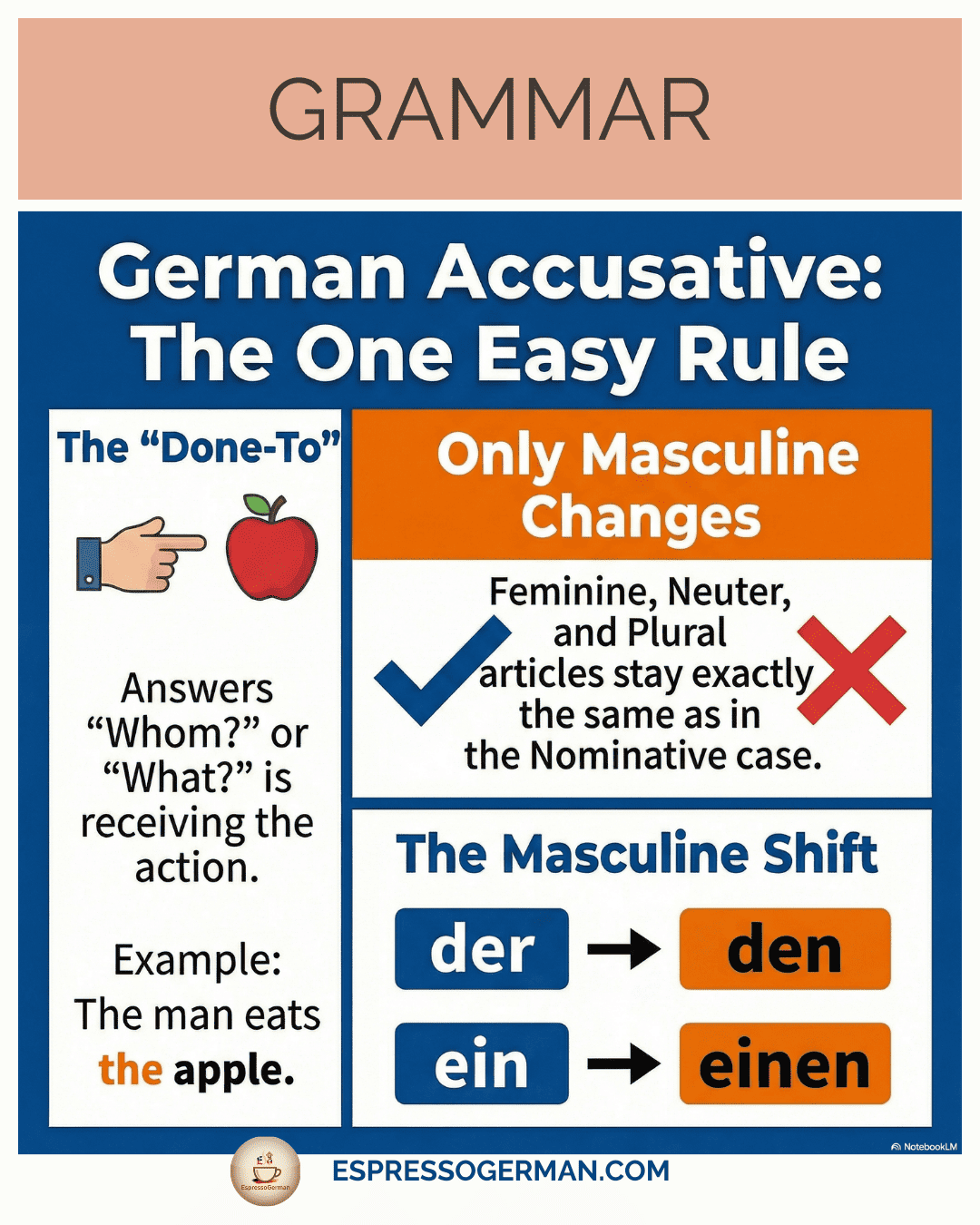 Infographic explaining the German Accusative Case (Direct Object) and how articles change.
