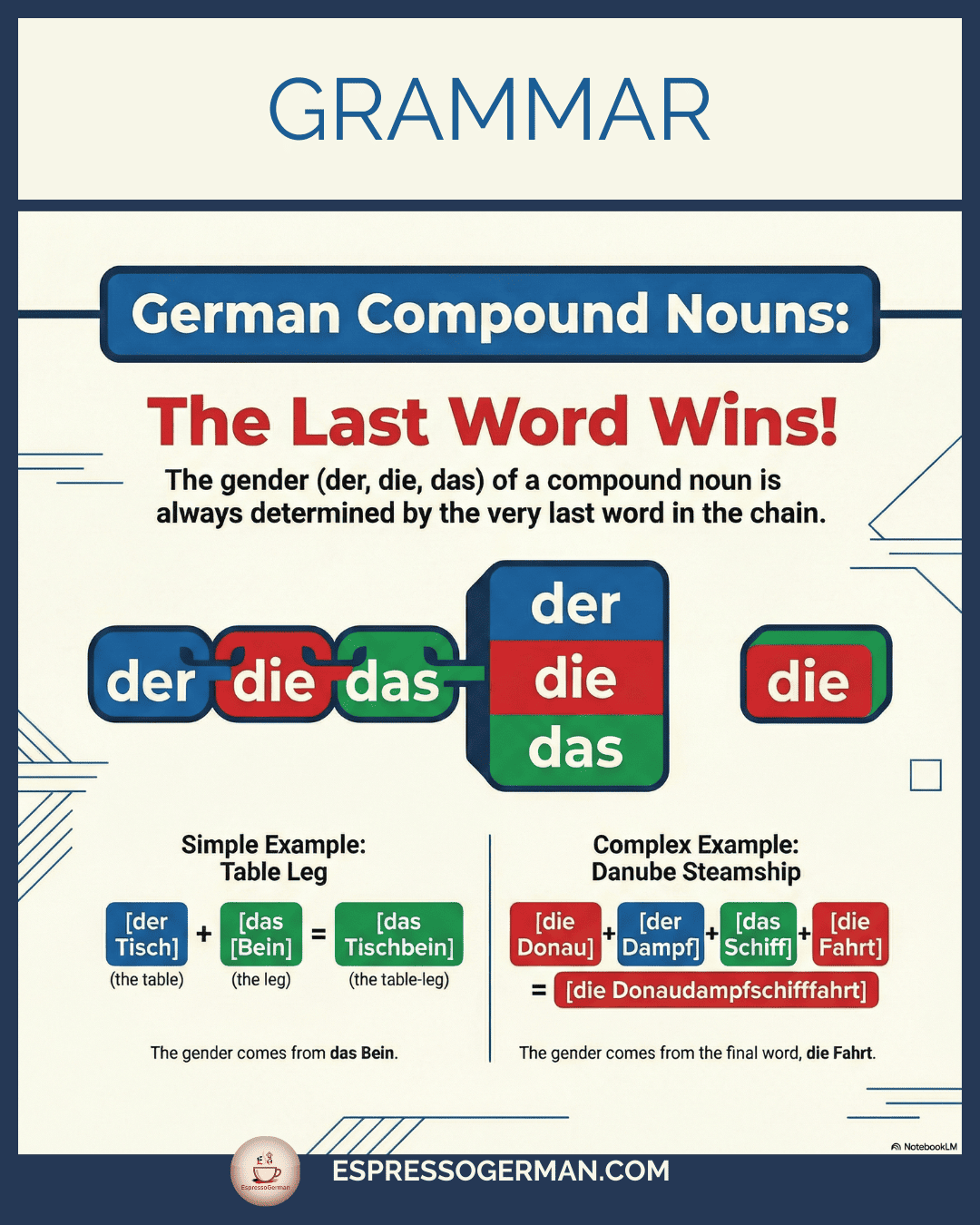 Infographic illustrating German Compound Nouns and the rule that the last word determines the gender.