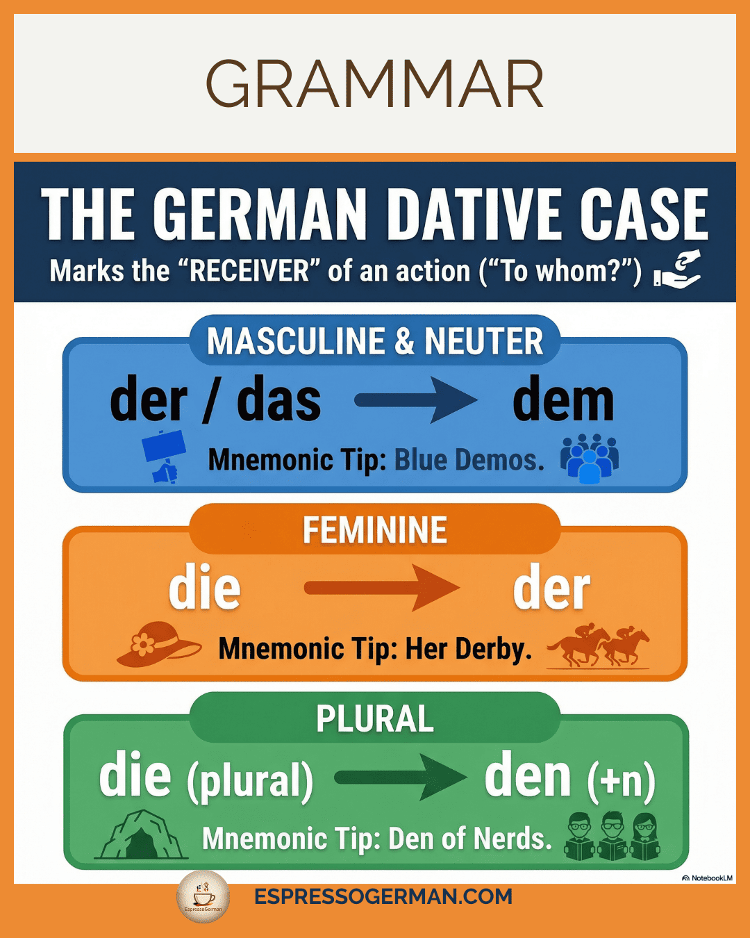 Infographic showing the German Dative Case (Indirect Object) and changes to articles and pronouns.