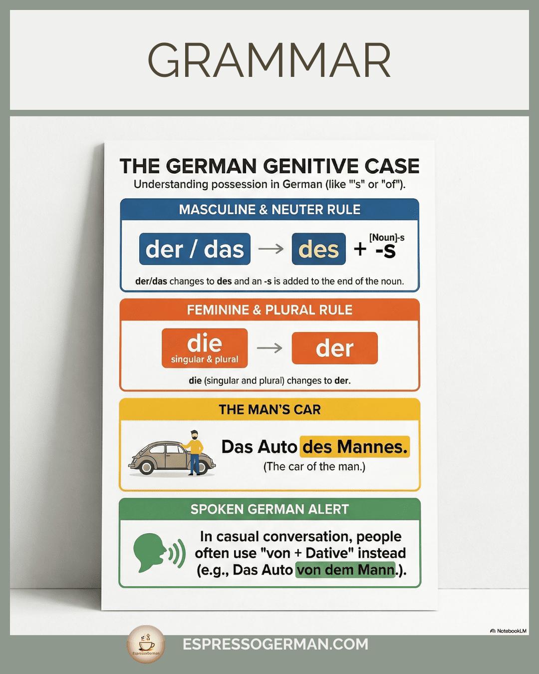 Infographic explaining the German Genitive Case for possession, including the -s or -es noun ending.