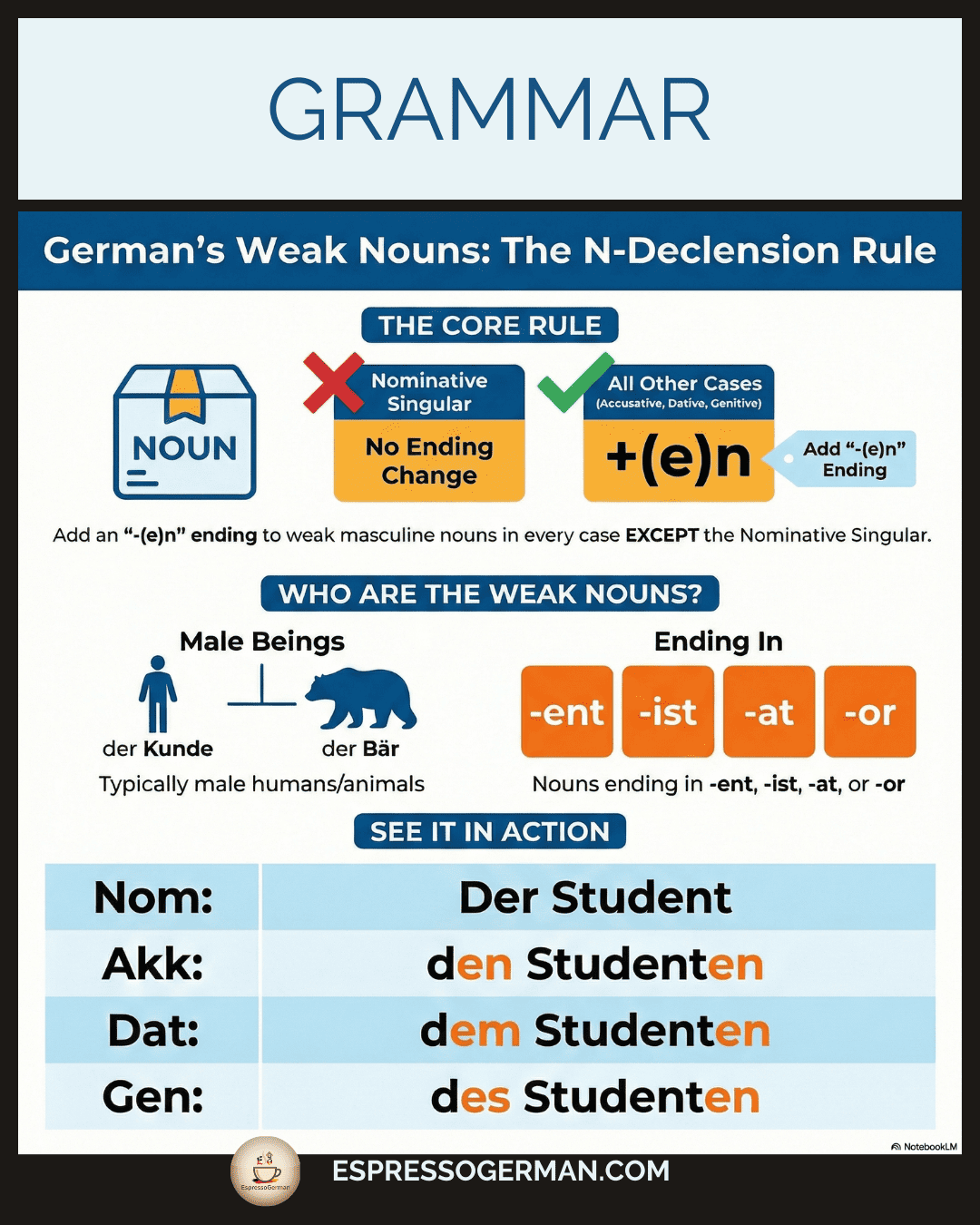 Infographic detailing German N-Declension (Weak Nouns) where masculine nouns add -n in most cases.