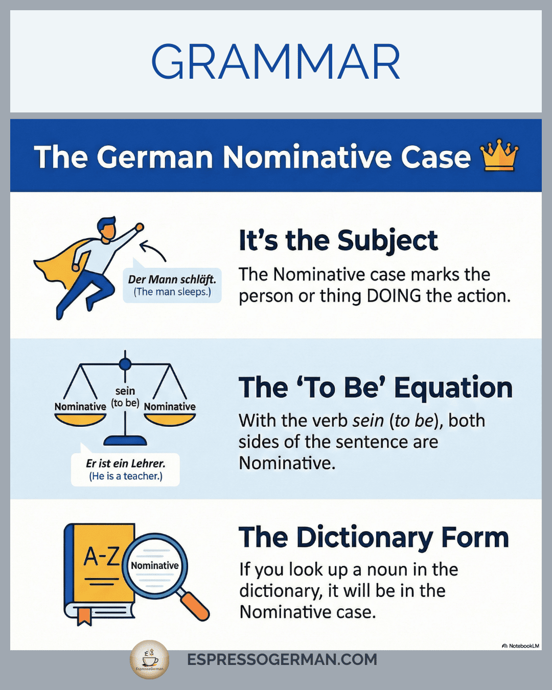 Infographic defining the German Nominative Case as the subject of the sentence with article examples.