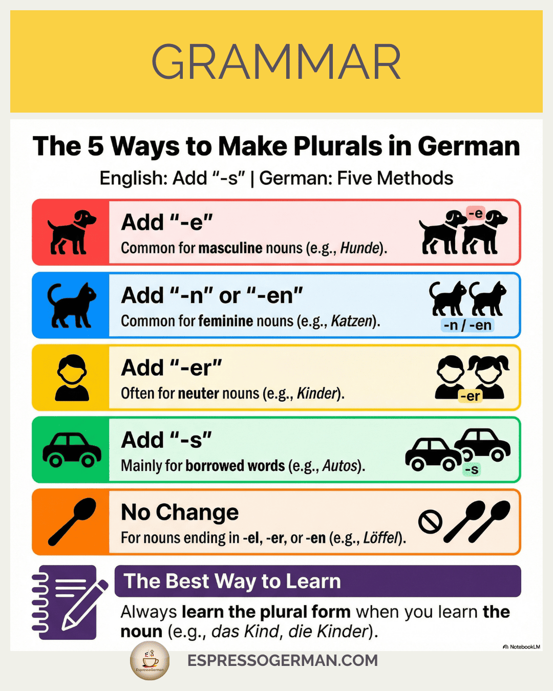 Infographic showing the five ways to form German plurals (-e, -n, -er, -s, or no change).