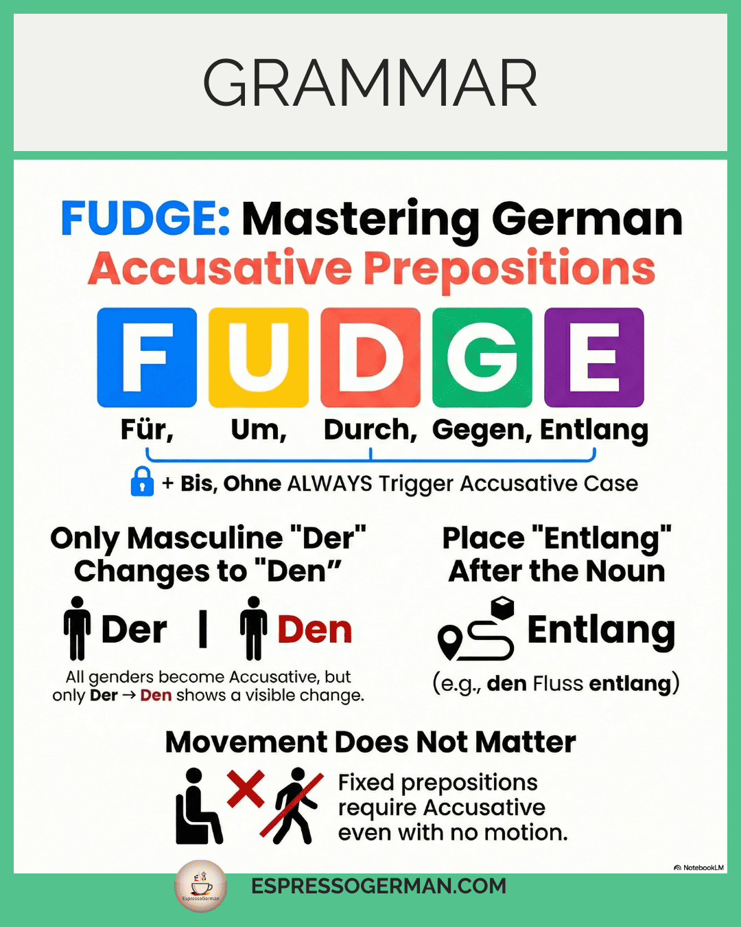 Infographic displaying the German Accusative Prepositions (FUDGE acronym: Für, Um, Durch, Gegen, Entlang).