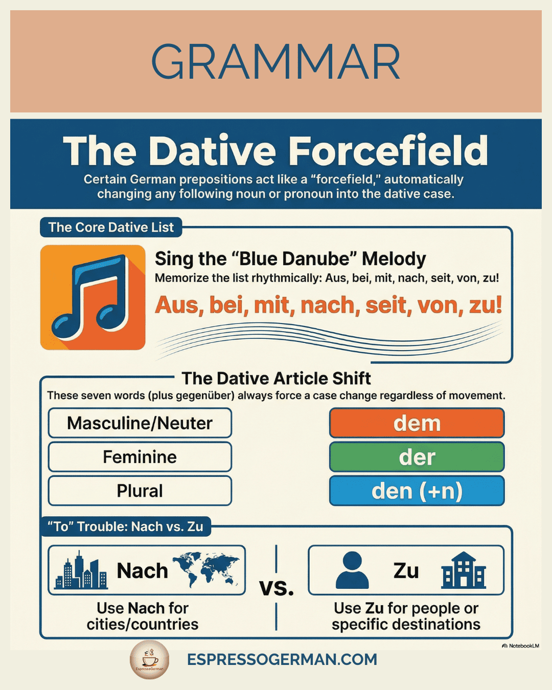 Infographic displaying the German Dative Prepositions (aus, bei, mit, nach, seit, von, zu).