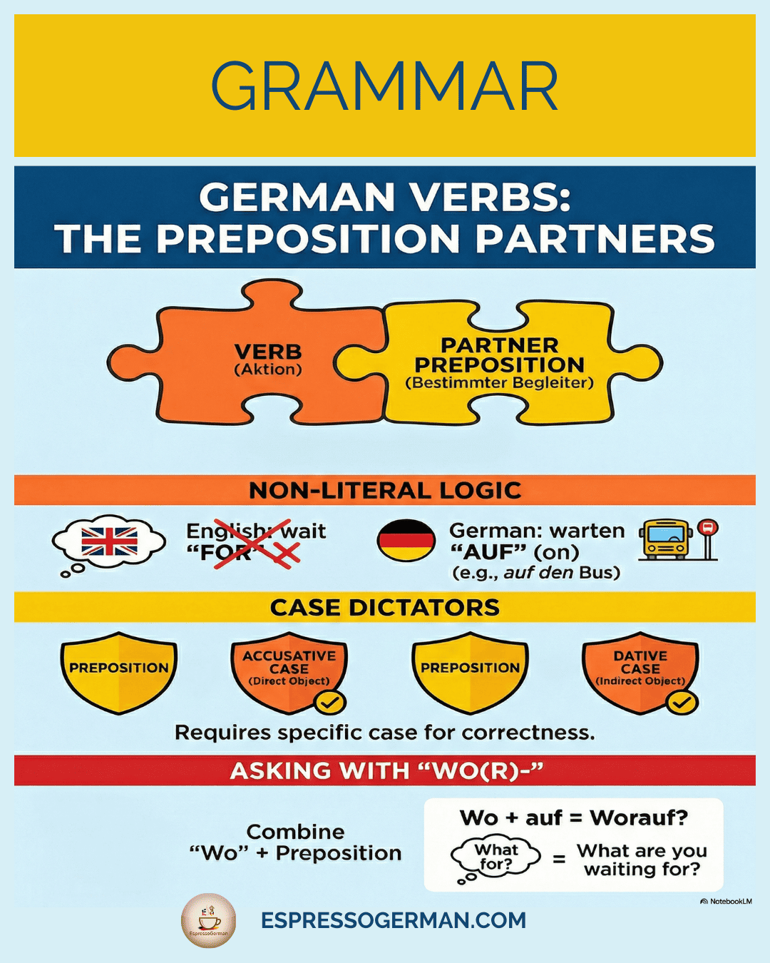 Infographic displaying common German Fixed Prepositions (warten auf, denken an, etc.).