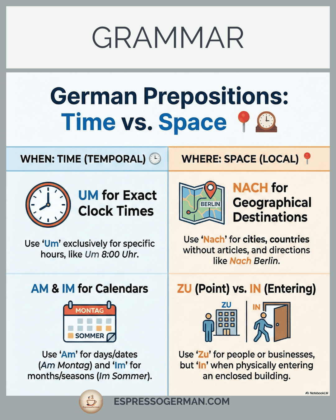 Infographic comparing German Local (Space) and Temporal (Time) prepositions usage.