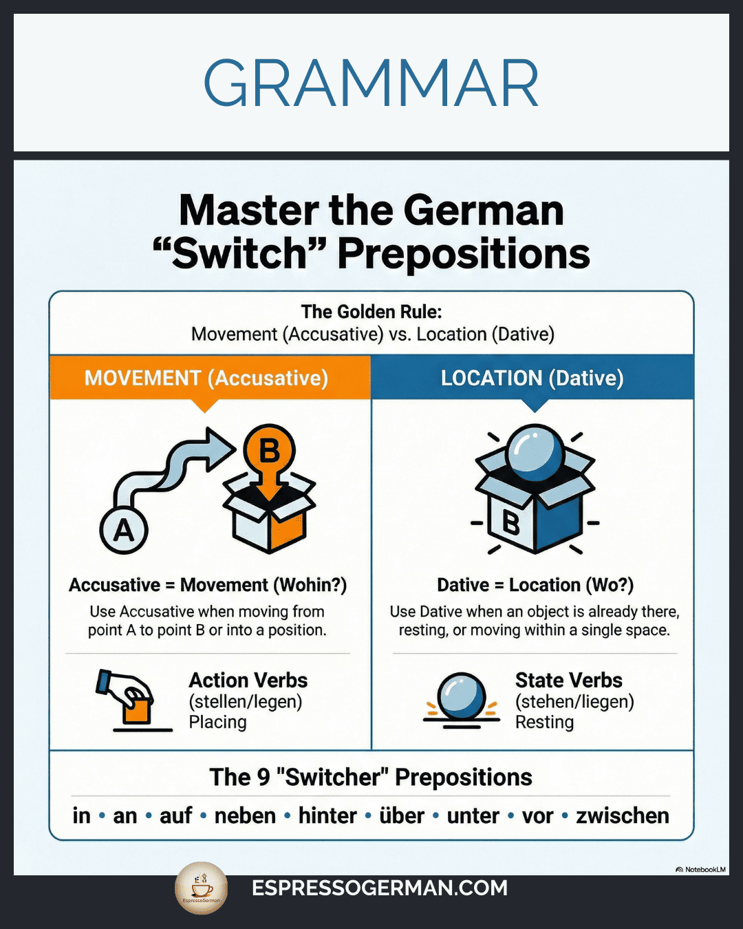 Infographic displaying the German Two-Way Prepositions (in, an, auf, neben, hinter, über, unter, vor, zwischen).