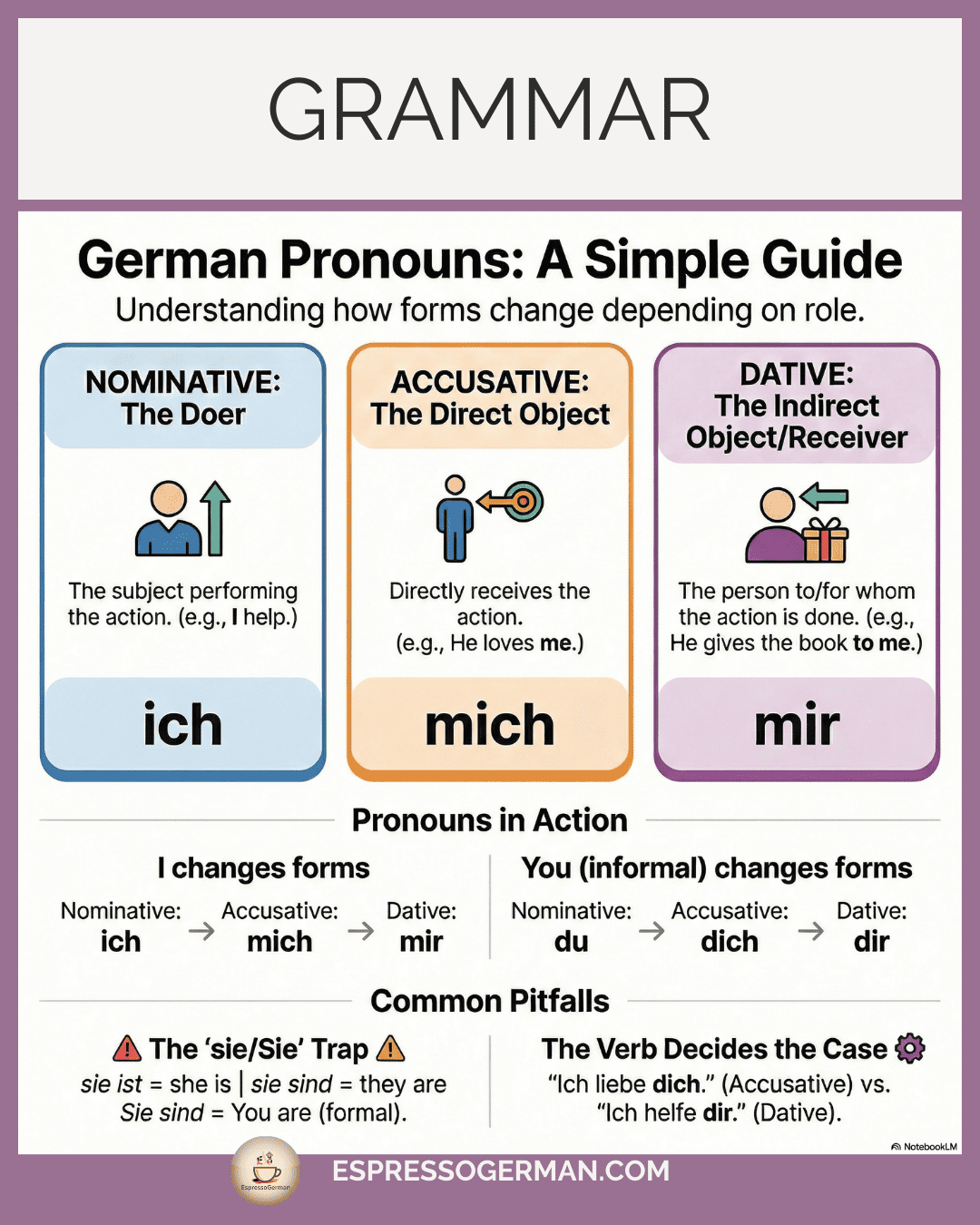 Infographic presenting German Personal Pronouns (ich, du, er, sie, es) across different cases.