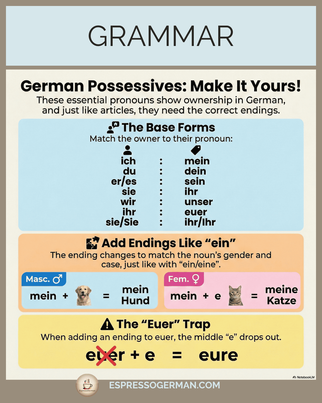 Infographic showing German Possessive Pronouns (my, your, our) indicating ownership.