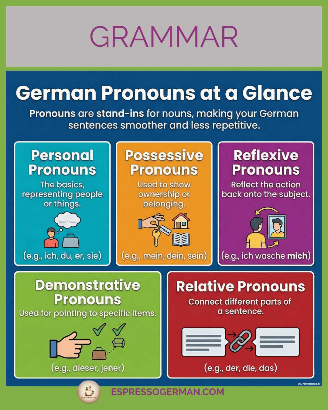 Infographic overviewing the six main families of German Pronouns and their functions.