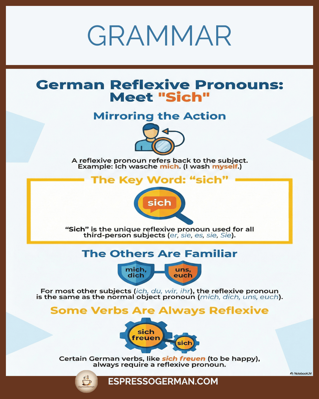 Infographic explaining German Reflexive Pronouns where the subject performs an action on itself.