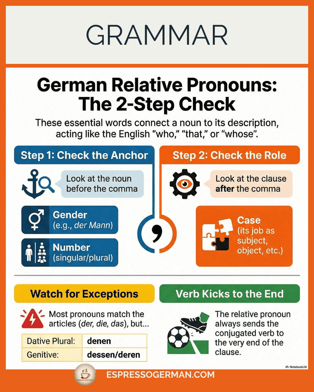 Infographic illustrating German Relative Pronouns (who, that, whose) as sentence connectors.