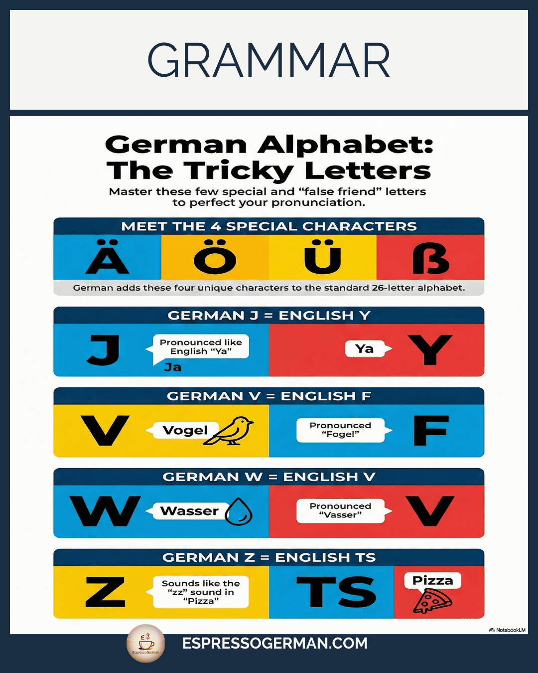 Infographic showing the German Alphabet including the special characters Ä, Ö, Ü, and ß.