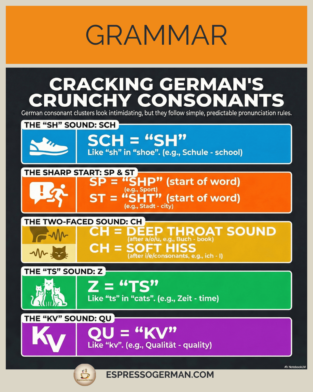 Infographic explaining German Consonant Clusters like 'sch' and other sound combinations.
