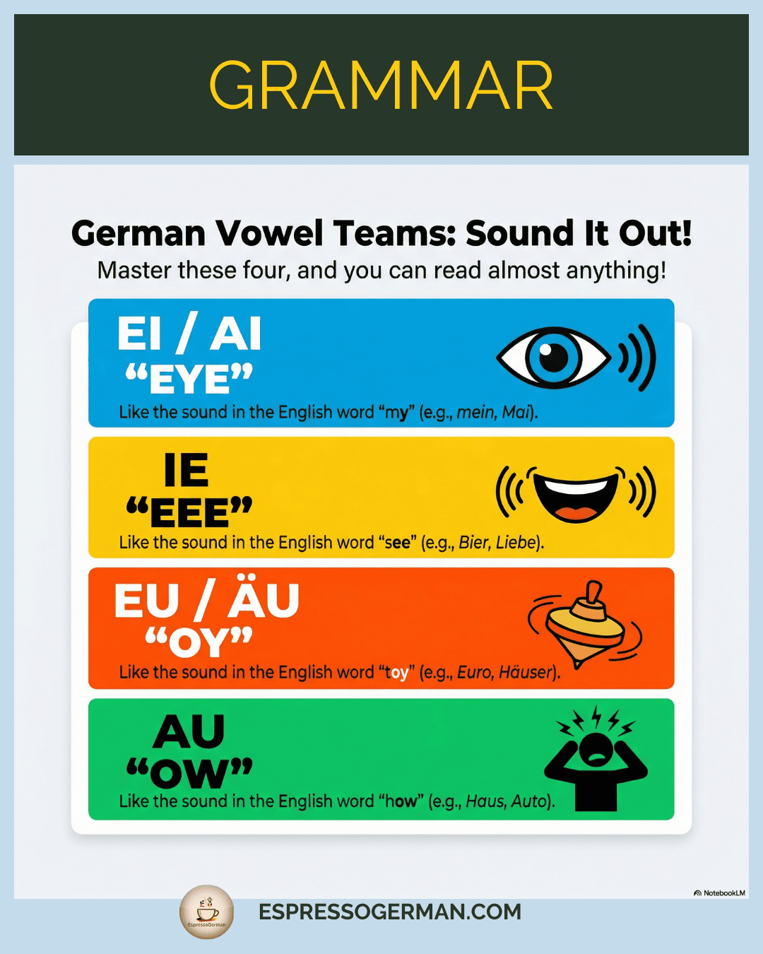 Infographic explaining German diphthongs (ei, ie, eu, etc.) and how to pronounce them.