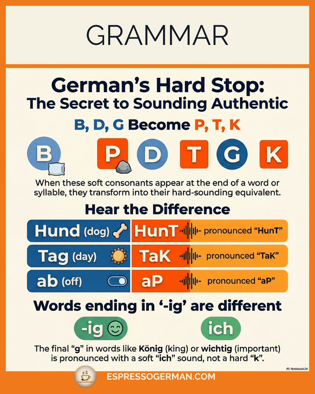 Infographic explaining Final Devoicing where consonants b, d, g sound harder at the end of words.