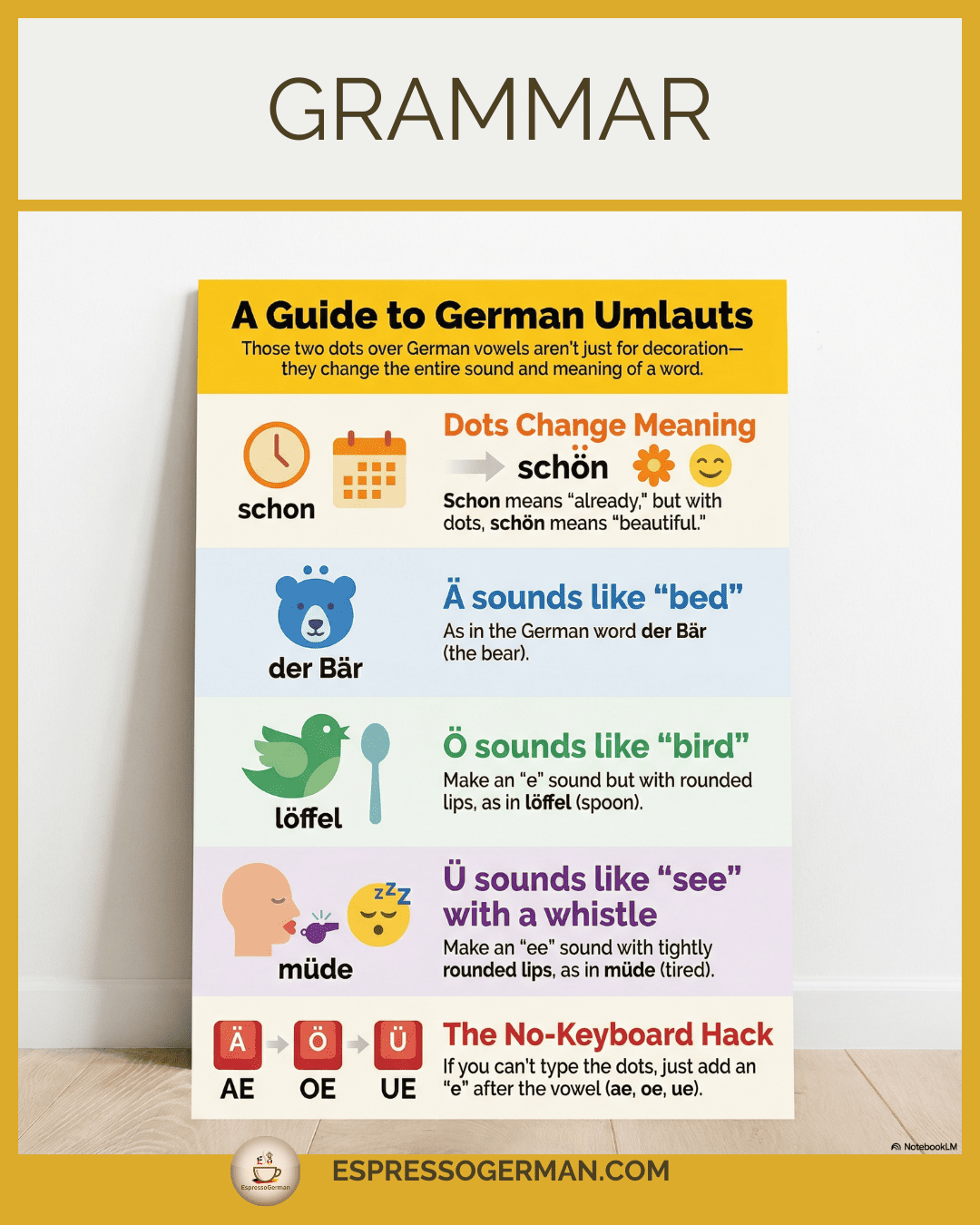 Infographic showing the pronunciation of German Umlauts (Ä, Ö, Ü) with examples.