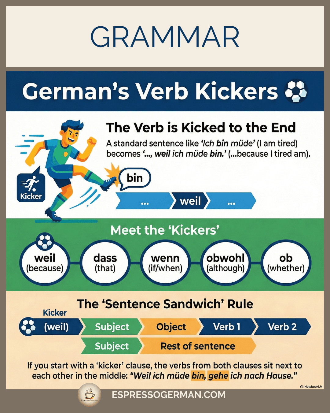 Infographic detailing various German Conjunctions and their specific rules.