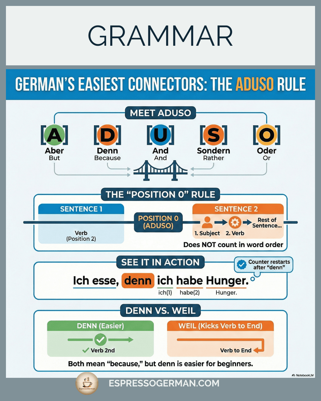 Infographic showing German linking words (ADUSO) that do not affect word order (Position 0).
