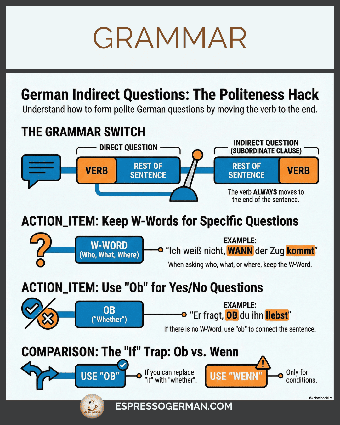 Infographic explaining Indirect Questions in German and how they push the verb to the end.