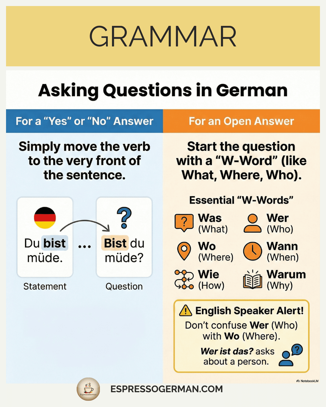 Infographic illustrating the two ways to ask questions in German: Yes/No vs W-Questions.