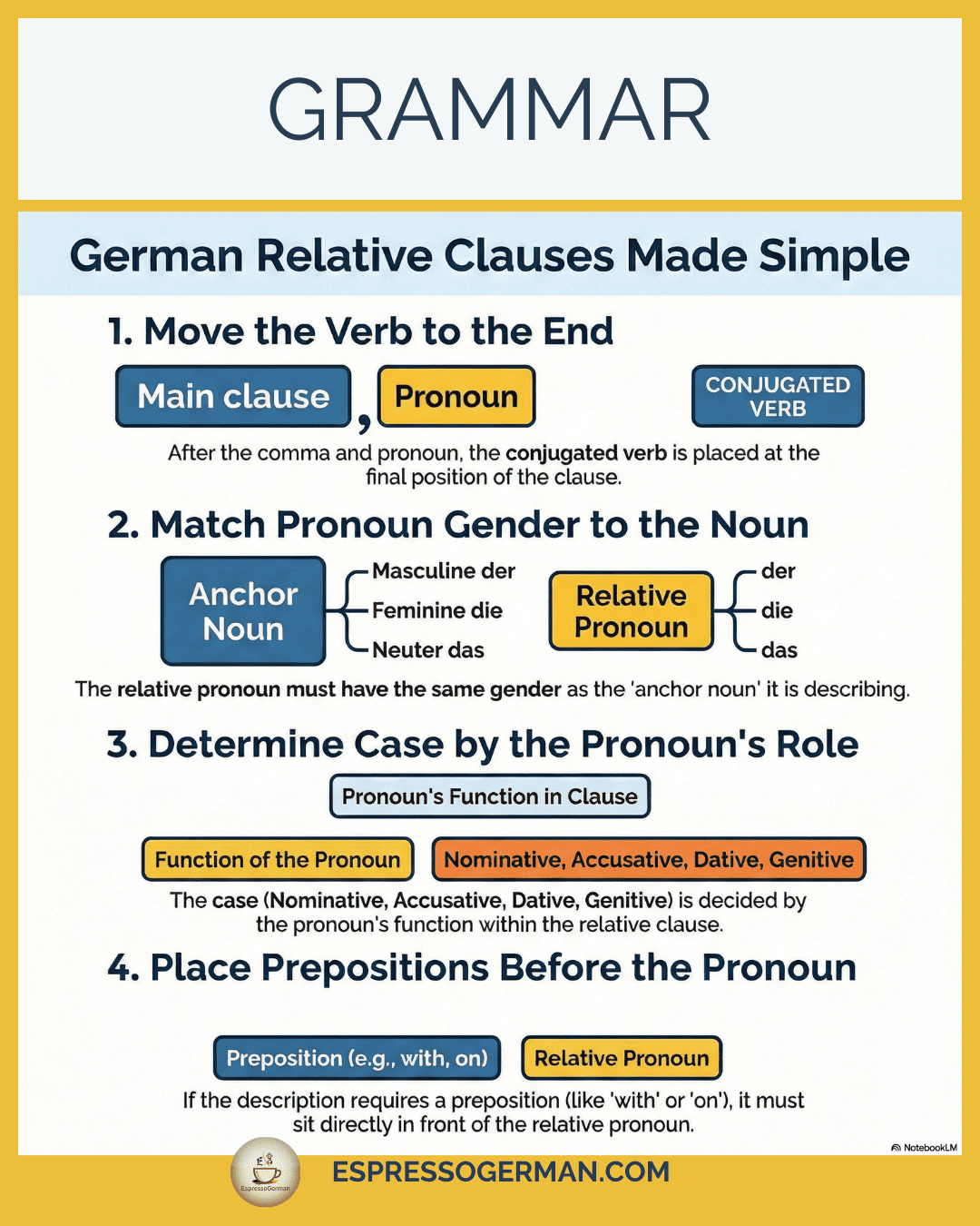 Infographic describing German Relative Clauses and how they function as subordinate clauses.