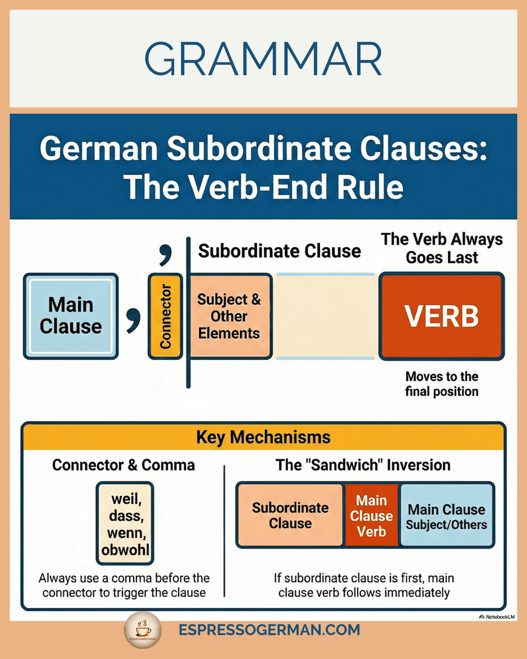 Infographic showing the structure of German Subordinate Clauses where the verb goes to the end.