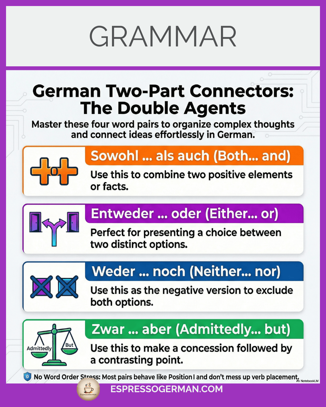 Infographic listing German Two-Part Connectors like 'sowohl ... als auch' and 'entweder ... oder'.