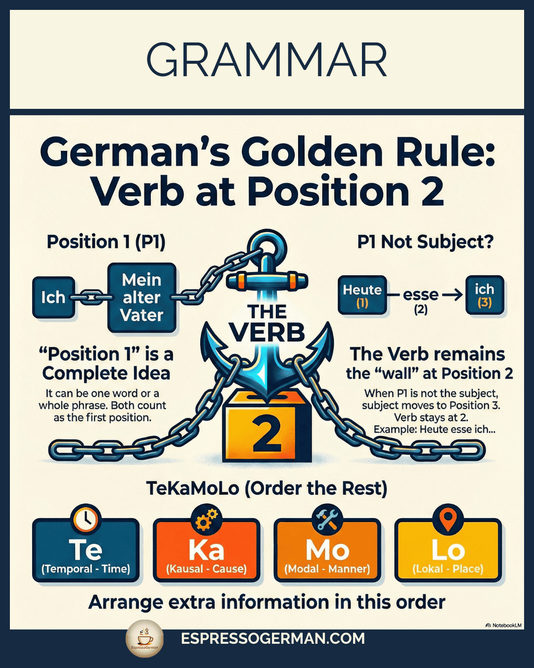 Infographic illustrating the Video 2 rule (V2) where the verb must be in the second position.