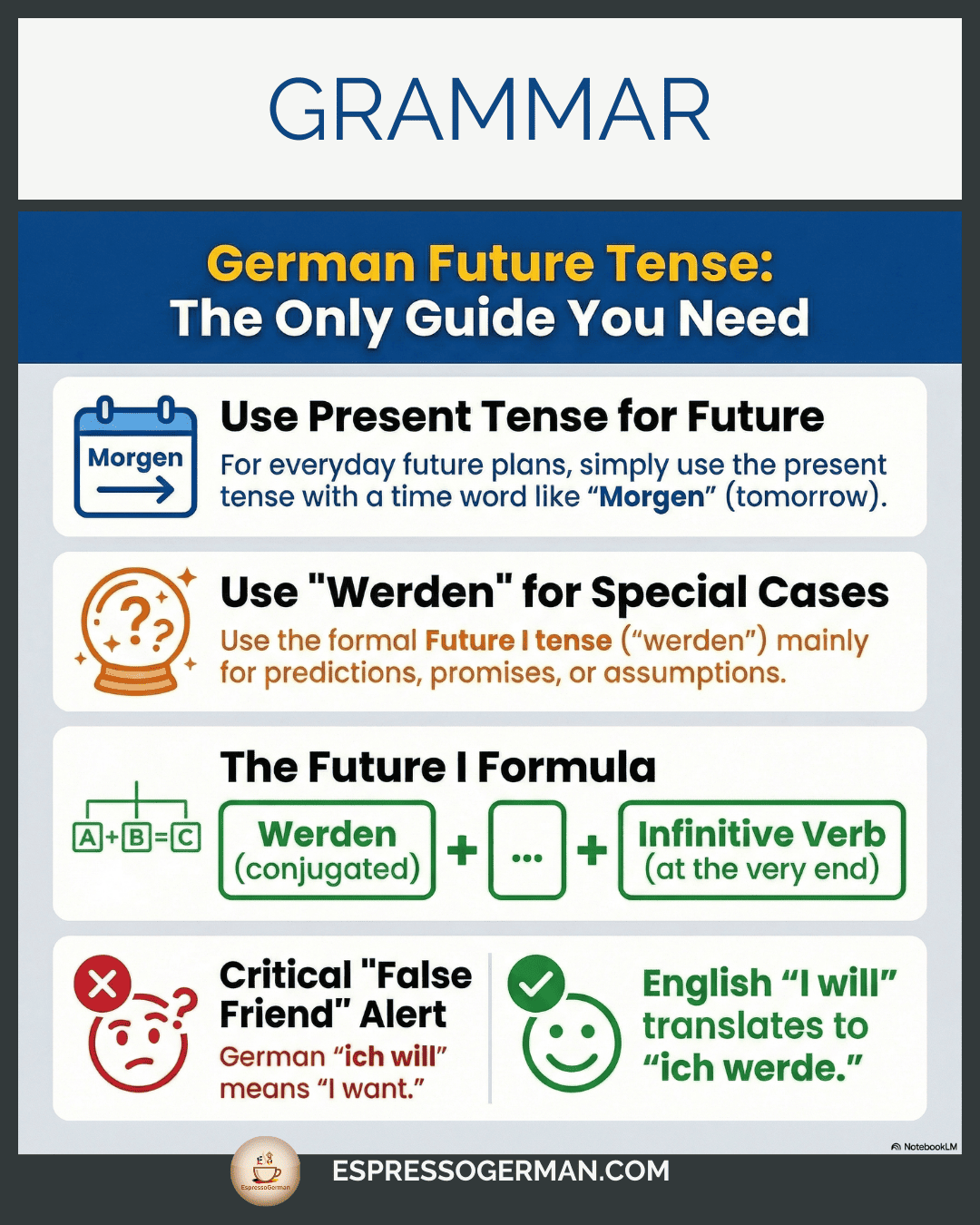 Infographic explaining the German Future I tense using 'werden' and the infinitive.