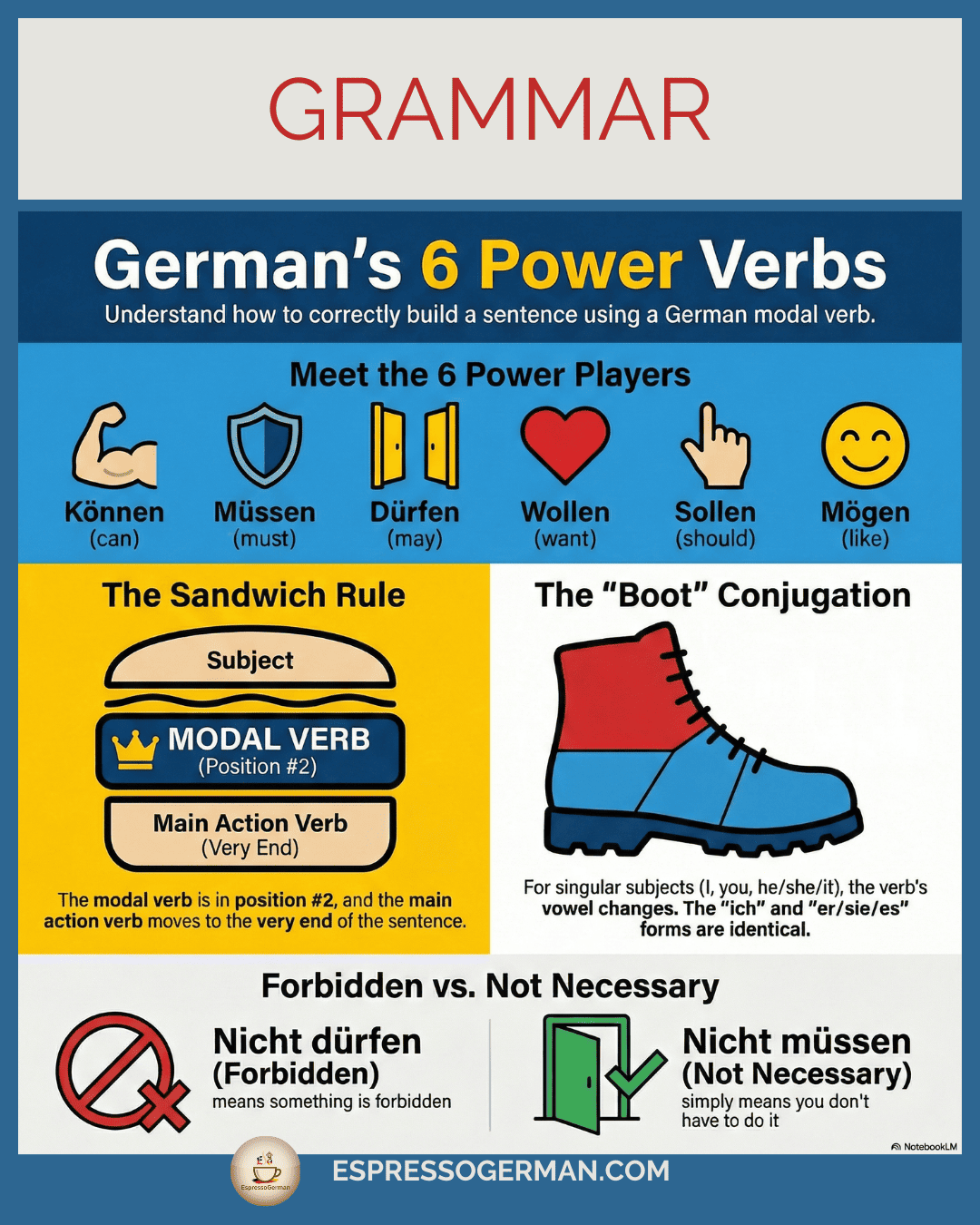 Infographic showcasing the six German Modal Verbs (können, müssen, dürfen, etc.) and their meanings.