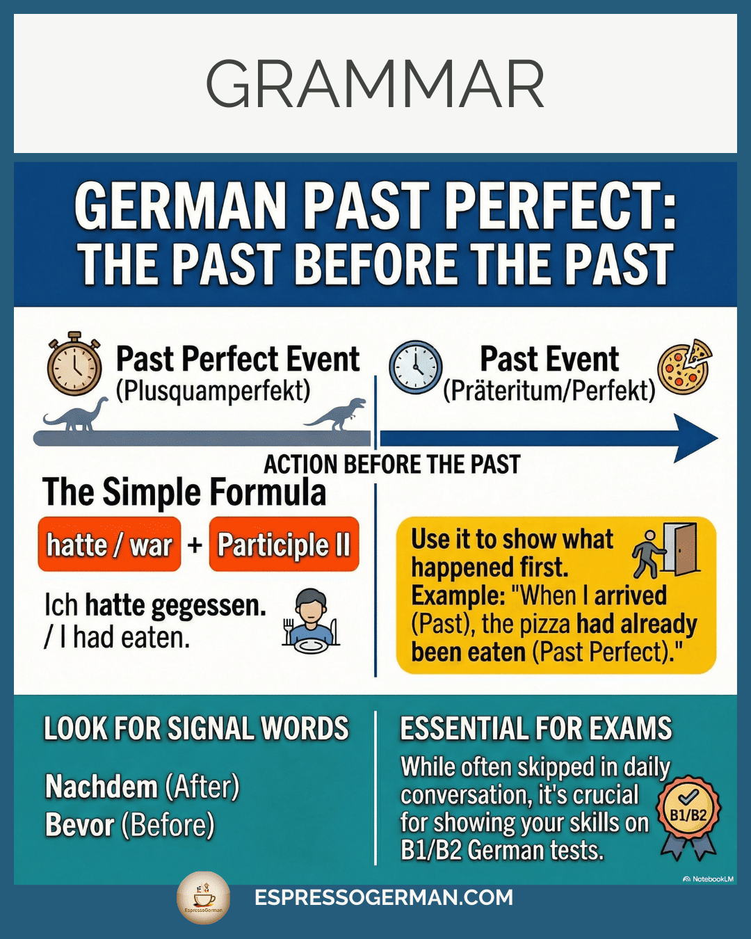Infographic describing the German Past Perfect (Plusquamperfekt) for events before the past.
