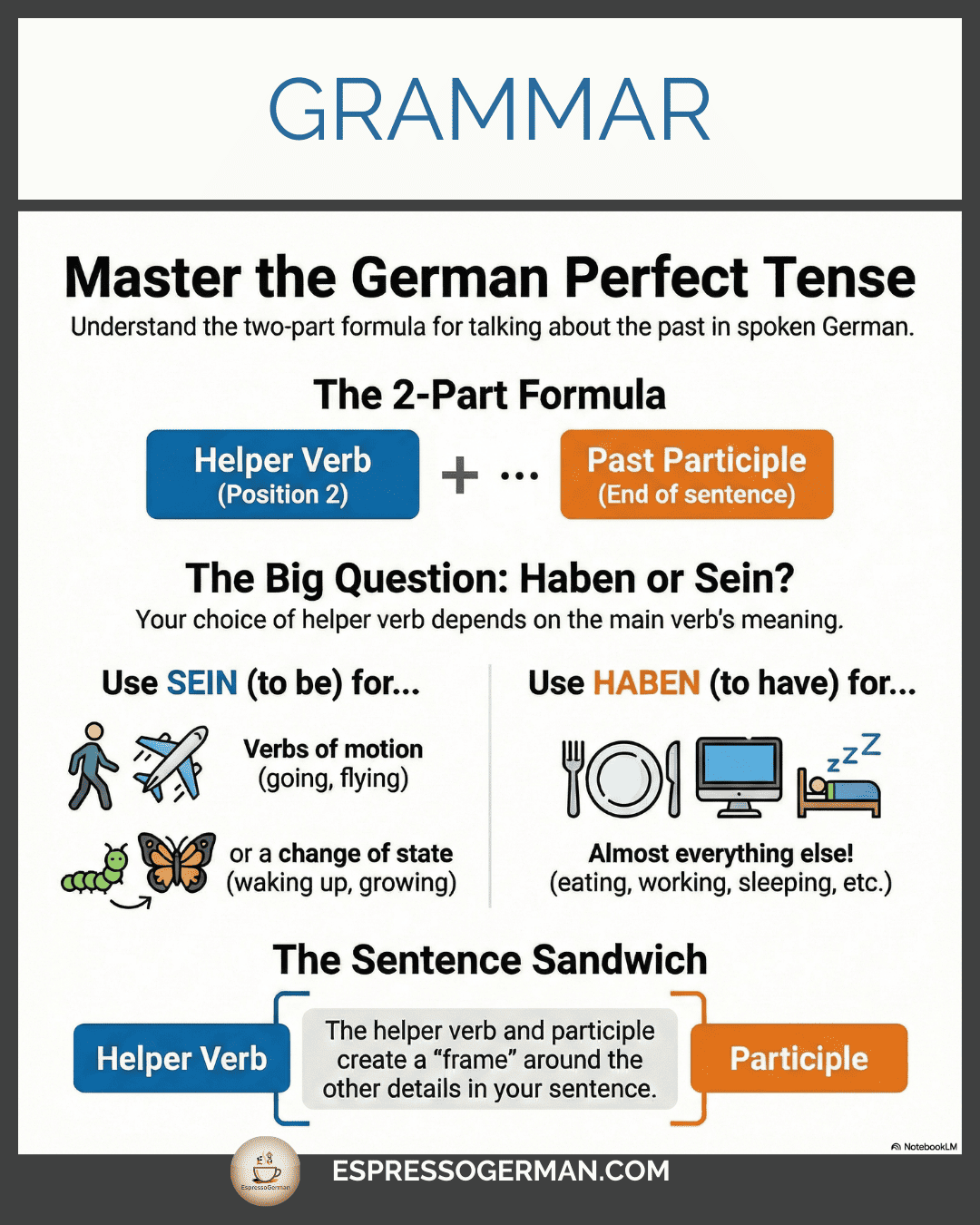 Infographic explaining the German Perfect Tense (Conversational Past) using 'haben/sein' and participles.