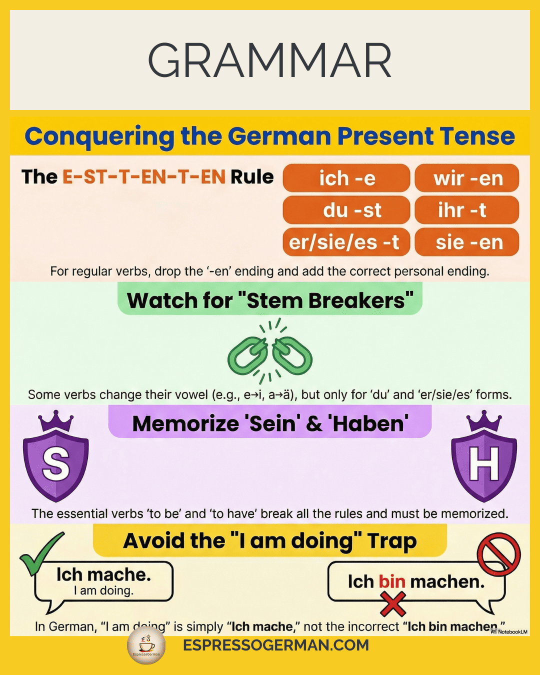 Infographic illustrating the German Present Tense (Präsens) for facts, current actions, and future.