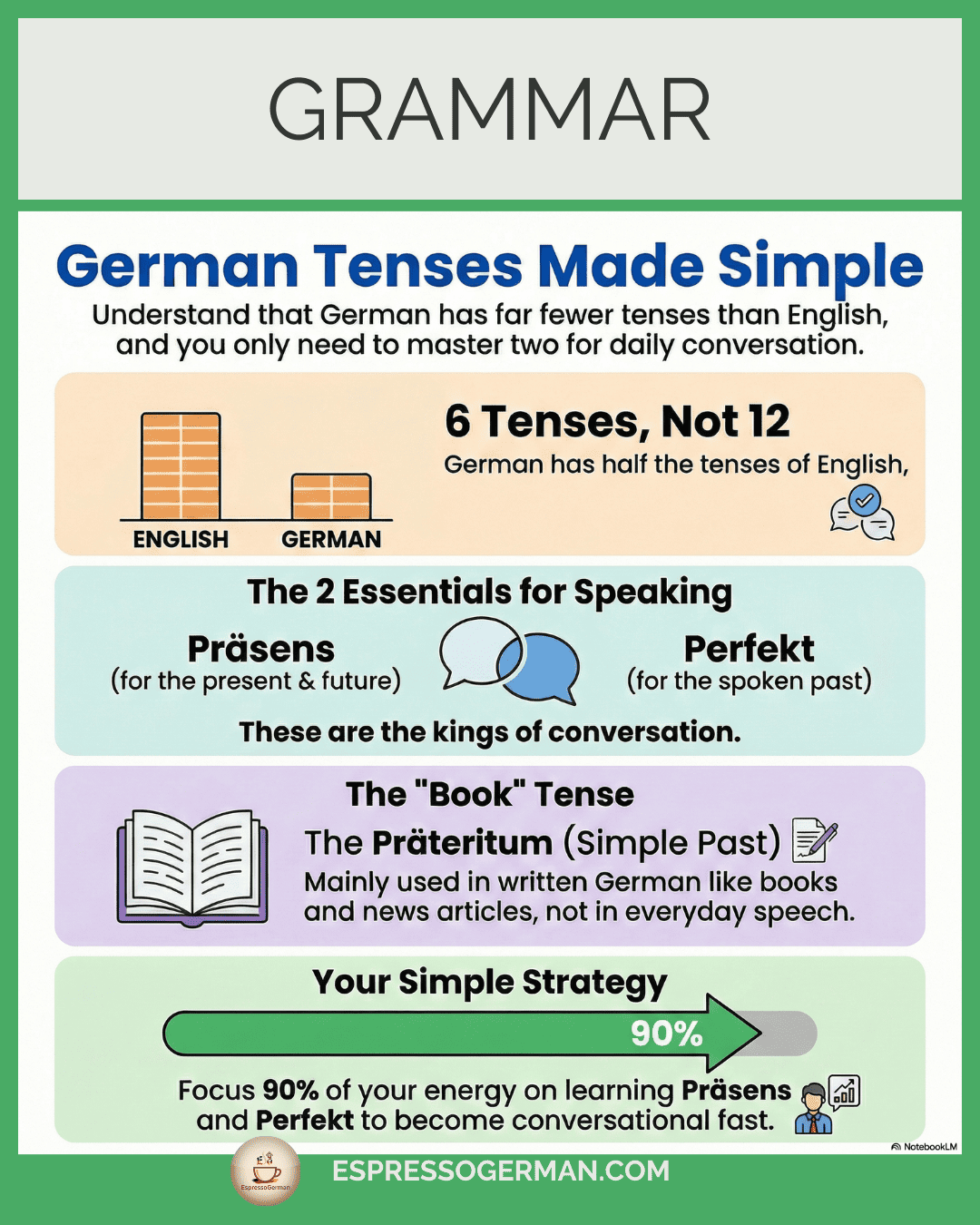 Infographic overviewing the six German Tenses and their frequency of use.