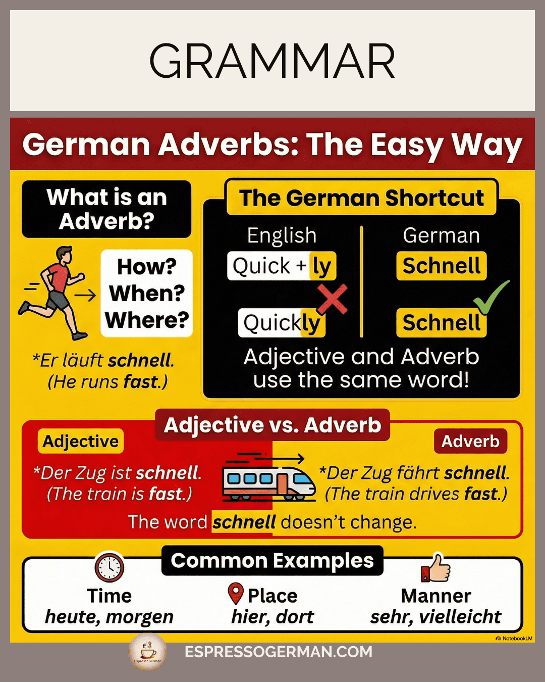 Infographic defining German Adverbs (Adverbien) as unchanging modifiers for verbs and adjectives.