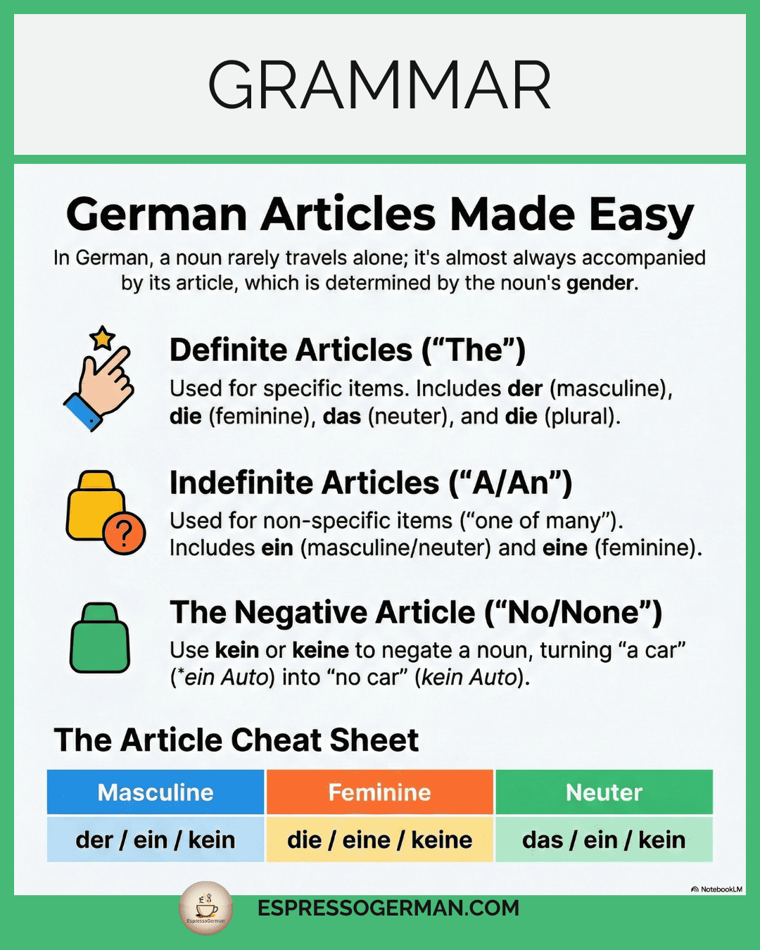 Infographic showcasing German Definite (The) and Indefinite (A/An) Articles and their importance.