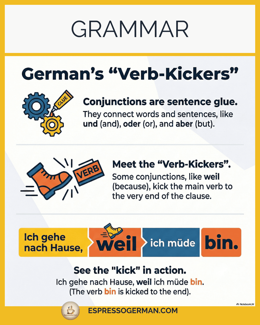 Infographic showing how Conjunctions (Konjunktionen) connect German sentences and affect word order.