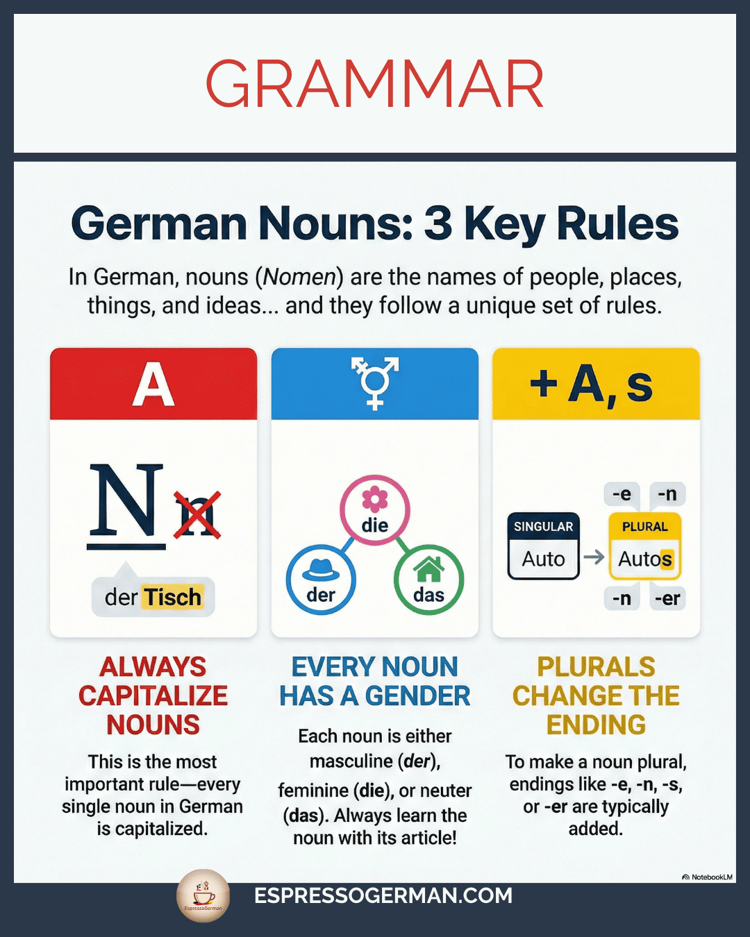 Infographic explaining German Nouns (Nomen) and the rule that they are always capitalized.