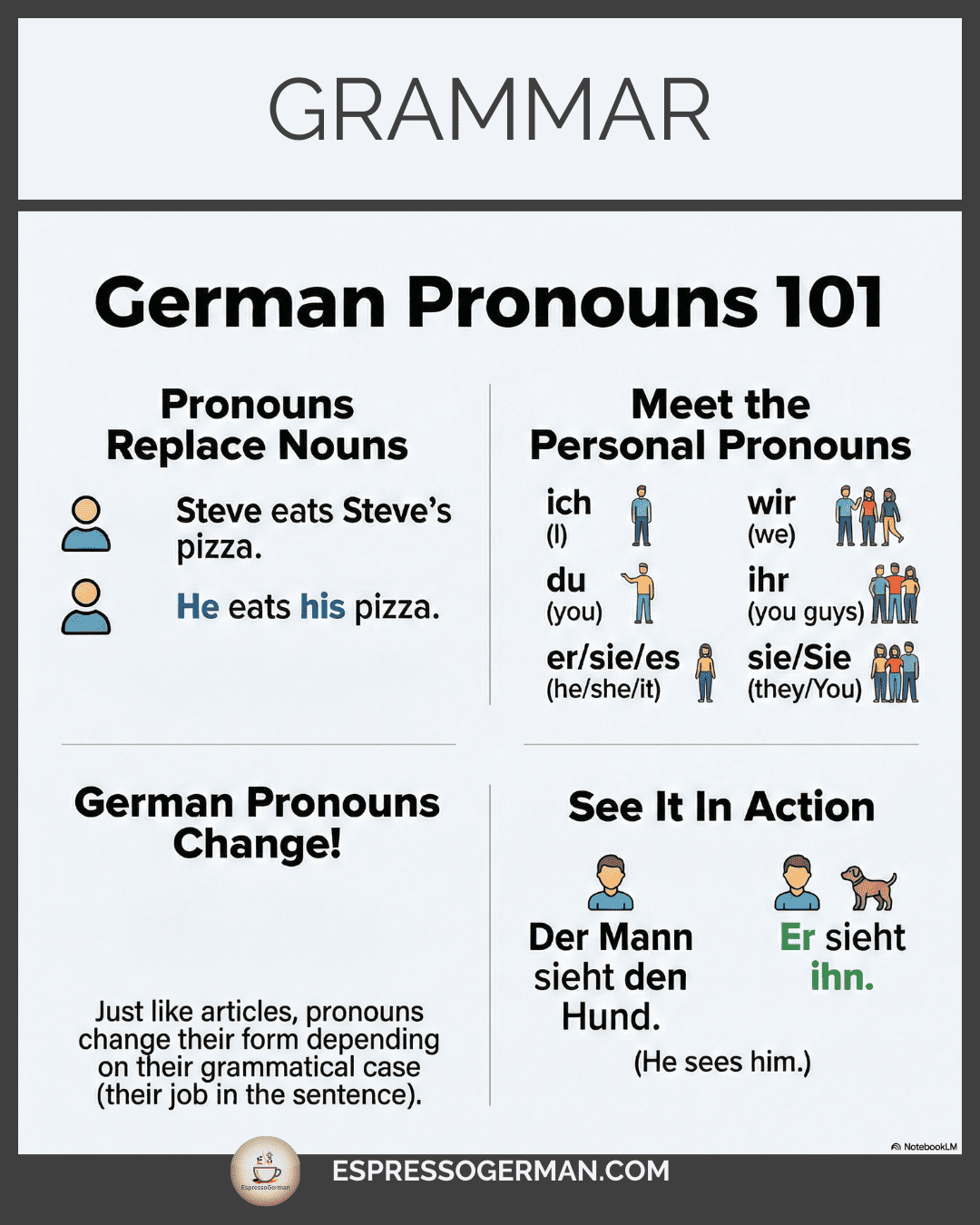 Infographic introducing German Pronouns (Pronomen) as substitutes for nouns in sentences.