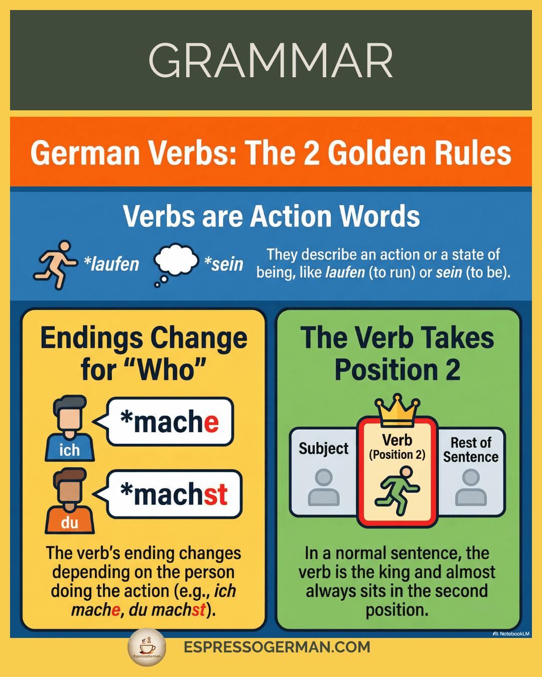 Infographic characterizing German Verbs (Verben) as the central element dictating sentence structure.